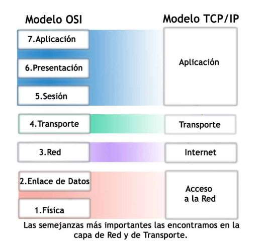 Diferencias y similitudes del modelo OSI y TCP/IP – Walter Aguilar  informandote